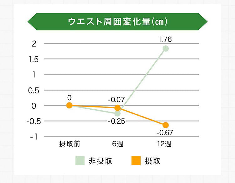 ウエスト周囲変化量